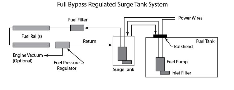 Surge Tank