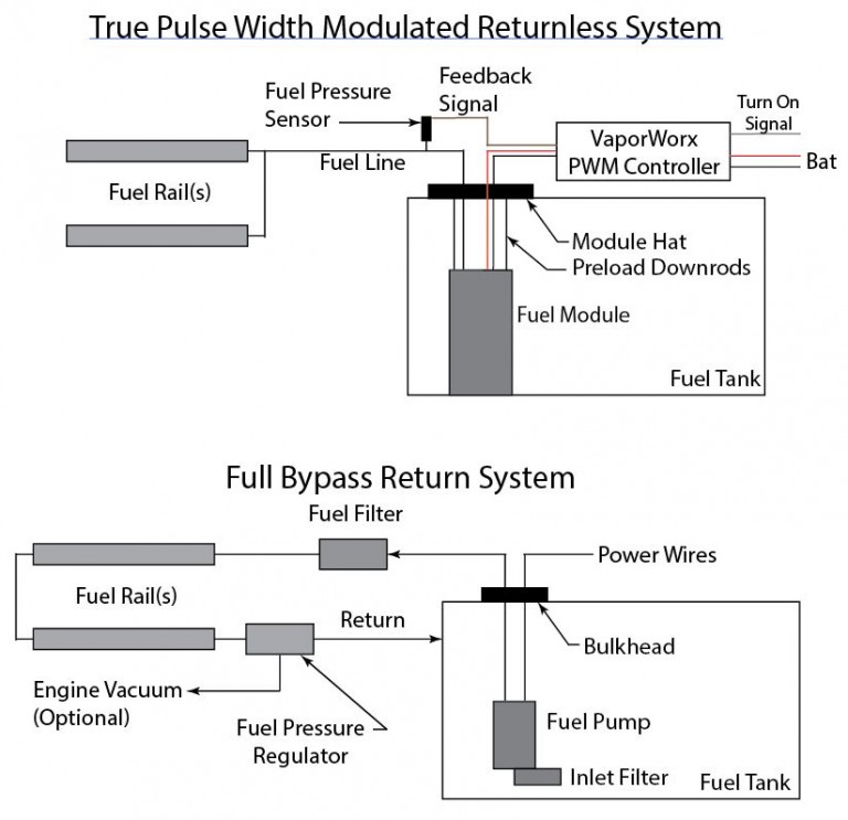 How Do PWM Returnless Fuel Systems Work? VaporWorx